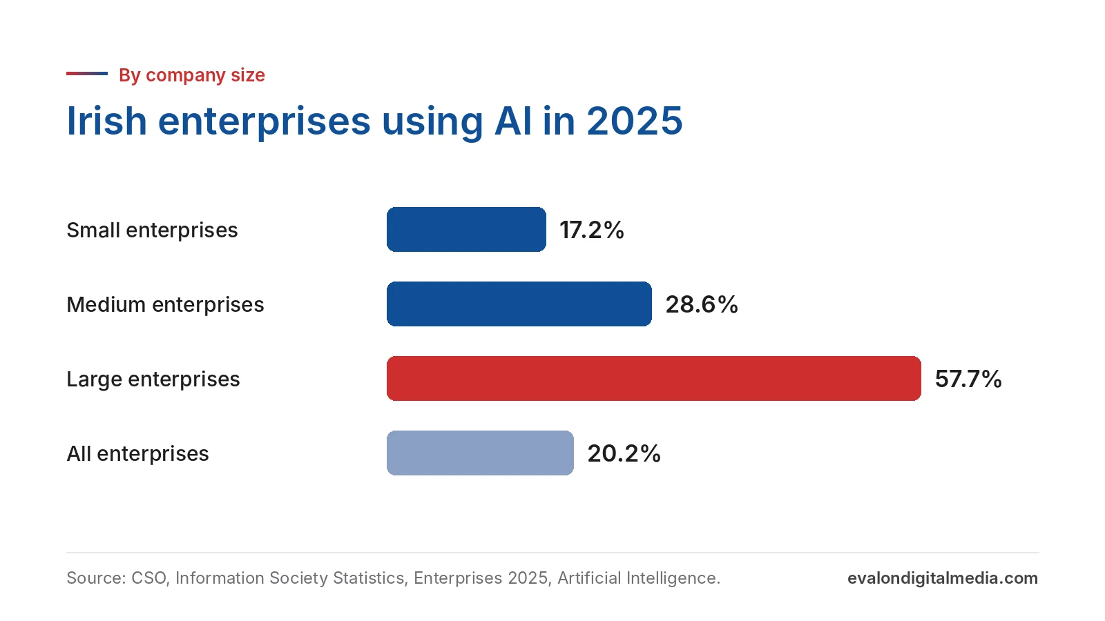 CSO 2025 figures: 17.2% of small, 28.6% of medium and 57.7% of large Irish enterprises used AI