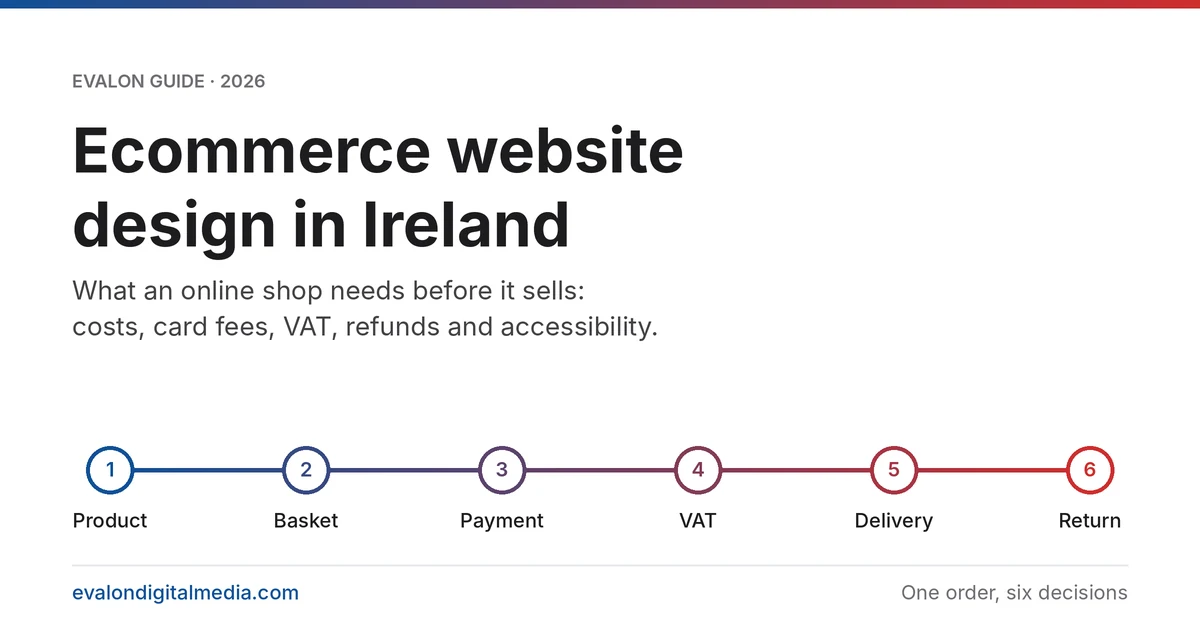 Ecommerce website design in Ireland: one order from product page to delivery