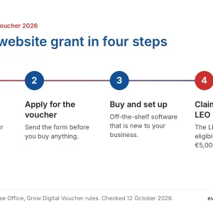 The four steps to the LEO website grant in 2026: Digital for Business, apply for the Grow Digital Voucher, buy and set up the software, then claim 50% up to €5,000