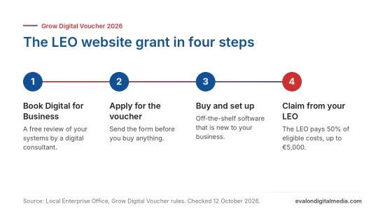 The four steps to the LEO website grant in 2026: Digital for Business, apply for the Grow Digital Voucher, buy and set up the software, then claim 50% up to €5,000