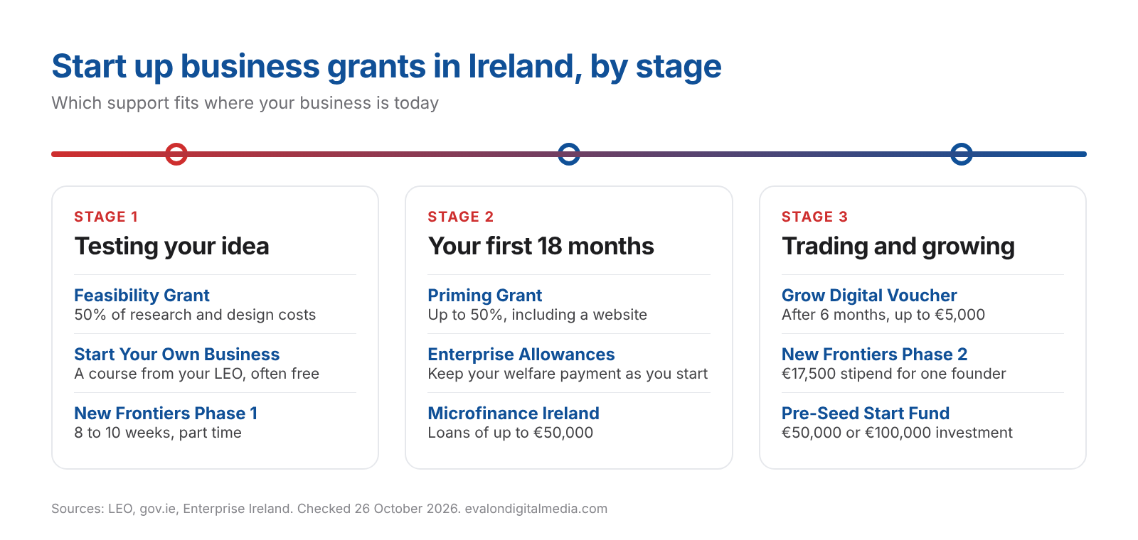 Start up business grants in Ireland by business stage: idea, first 18 months, and six months of trading