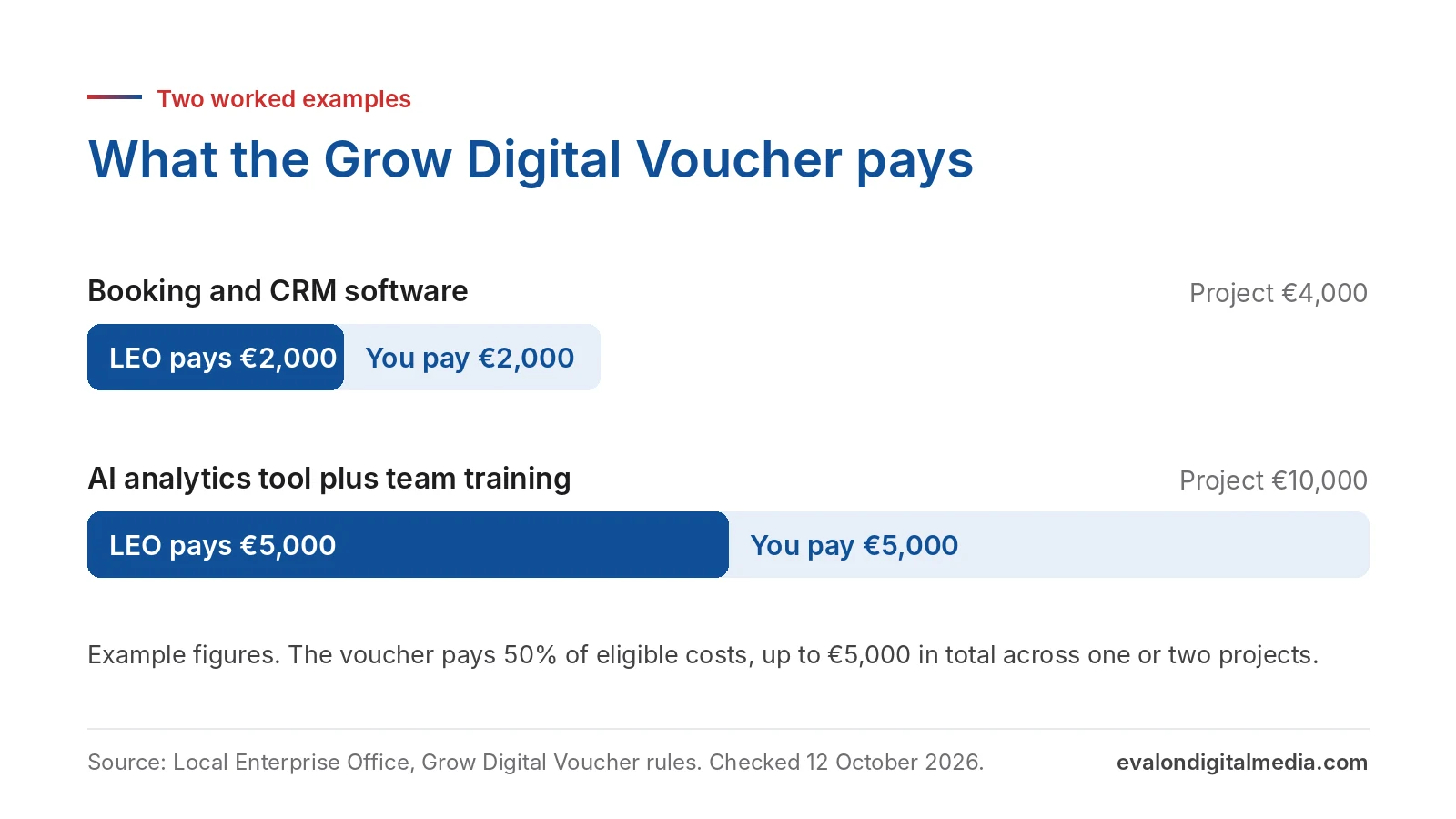 Grow Digital Voucher examples: on a €4,000 project the LEO pays €2,000, and on a €10,000 project the LEO pays €5,000